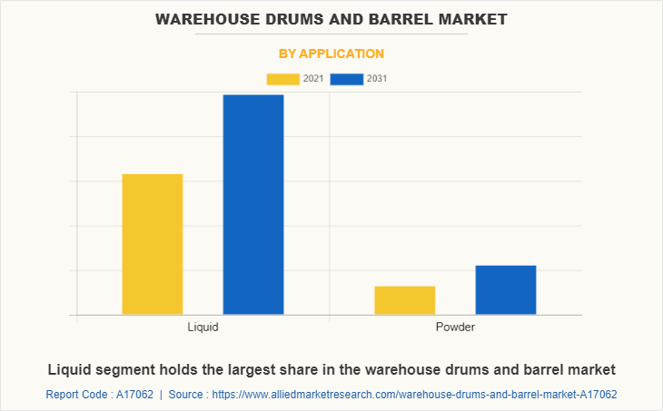 Warehouse Drums and Barrel Market by Application