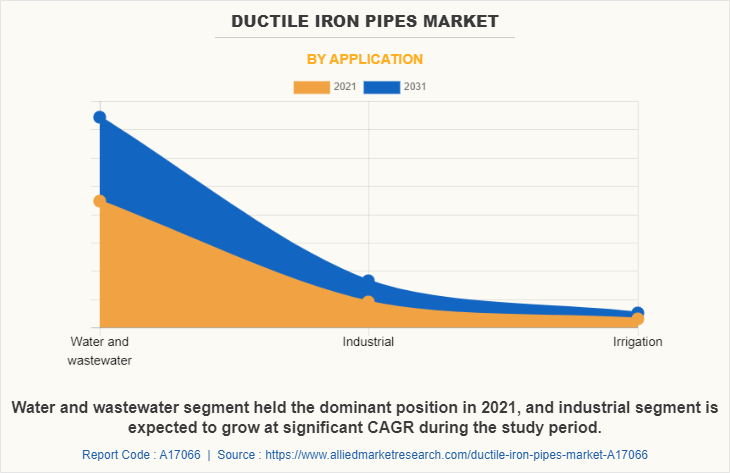 Ductile Iron Pipes Market  by Diameter by Application