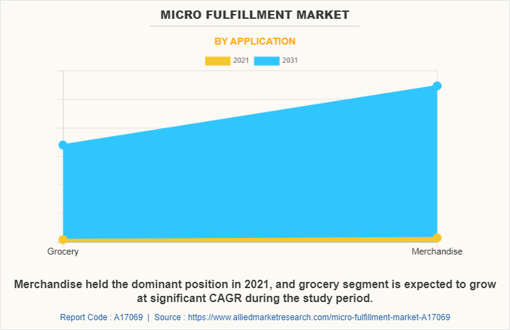 Micro Fulfillment Market by Application