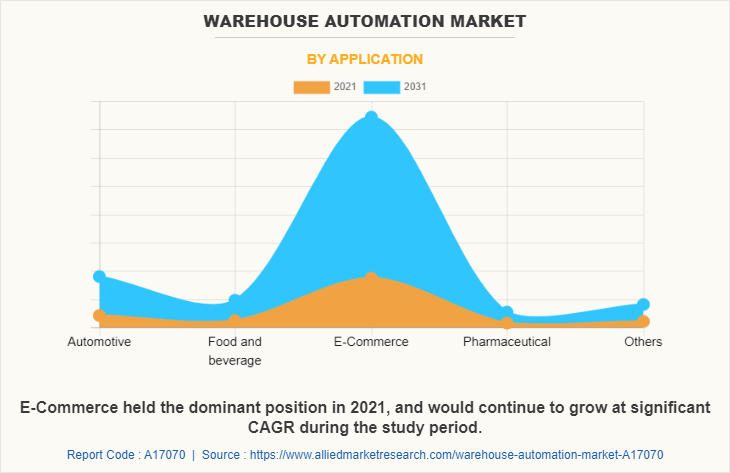 Warehouse Automation Market by Application
