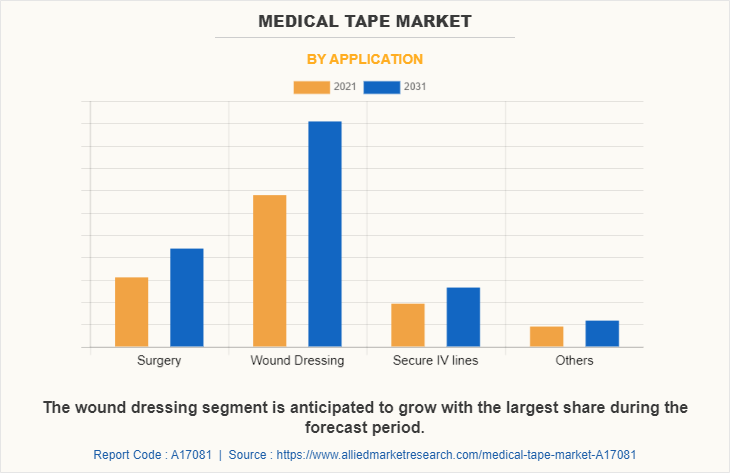 Medical Tape Market by Application