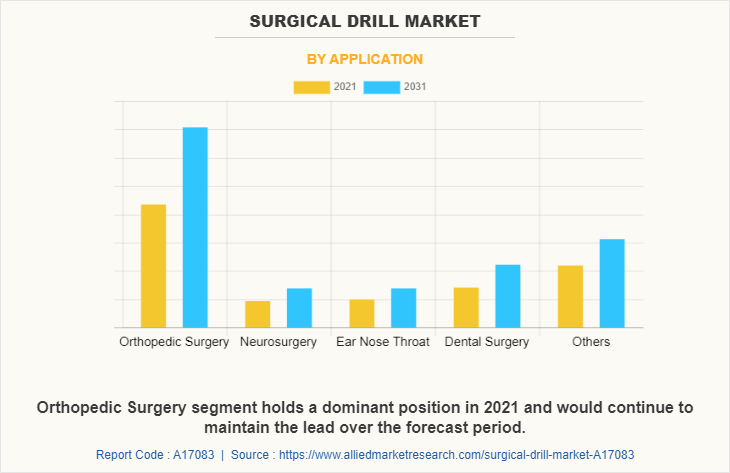 Surgical Drill Market by Application