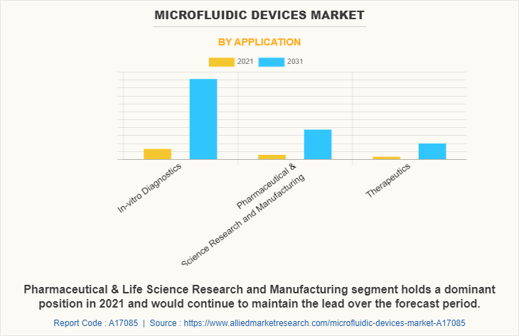 Microfluidic Devices Market by Application
