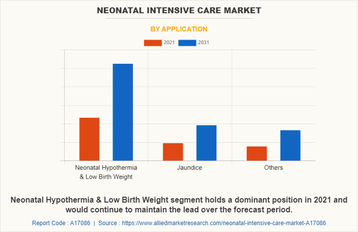 Neonatal Intensive Care Market by Application