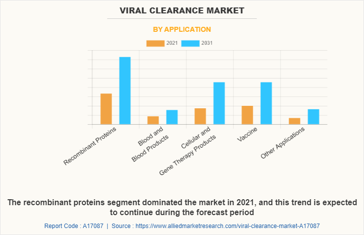 Viral clearance Market by Application