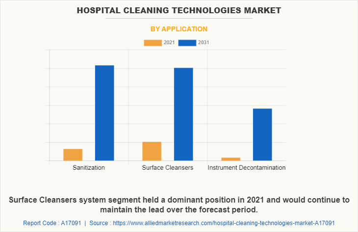 Hospital Cleaning Technologies Market by Application
