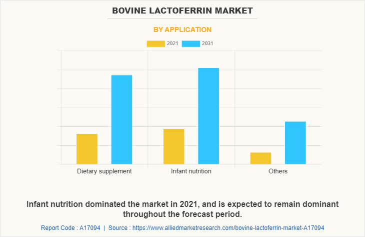 Bovine Lactoferrin Market by Application