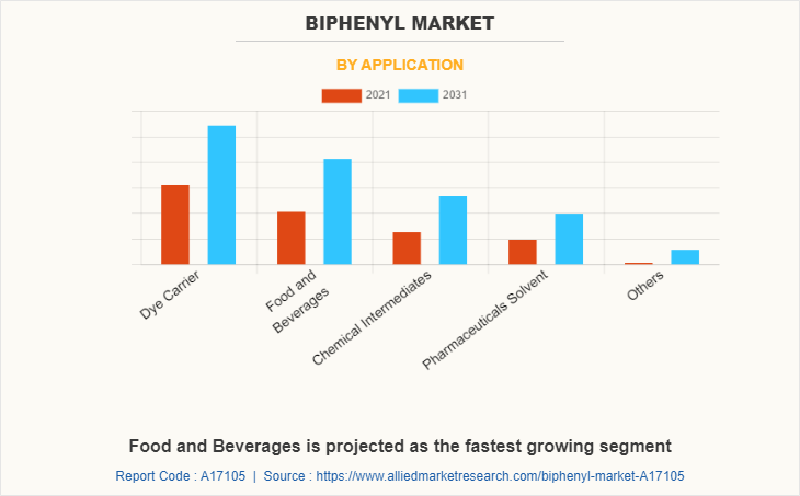Biphenyl Market by Application