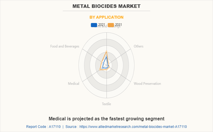 Metal Biocides Market by Application