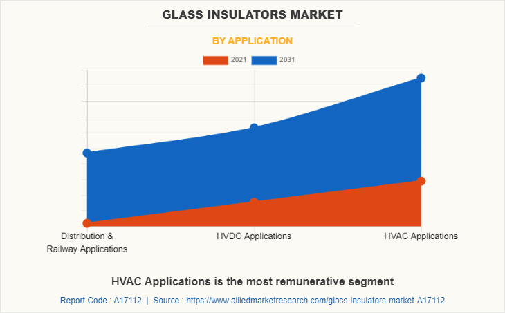 Glass Insulators Market by Application