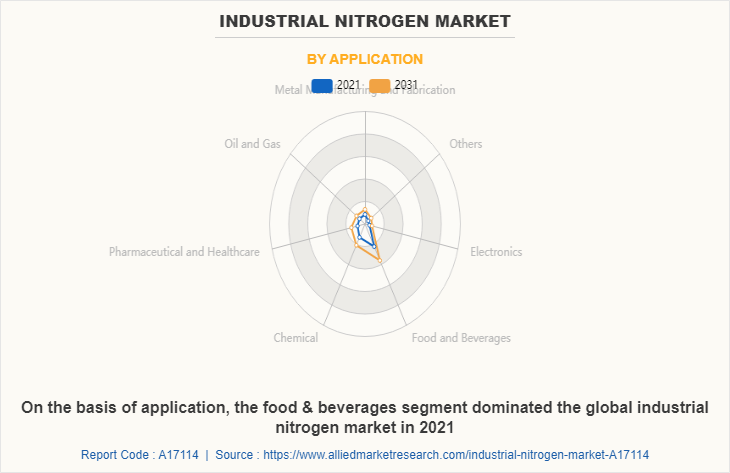 Industrial Nitrogen Market by Application