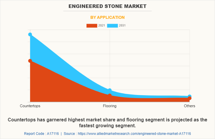 Engineered Stone Market by Application