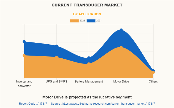 Current Transducer Market by Application
