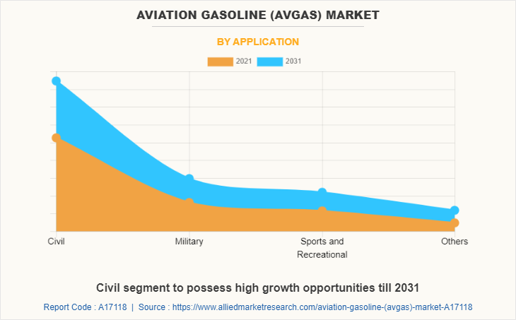 Aviation Gasoline (Avgas) Market by Application