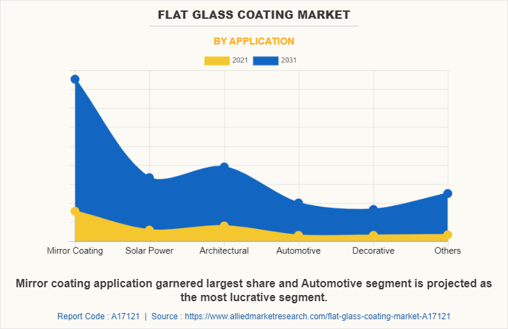 Flat Glass Coating Market by Application