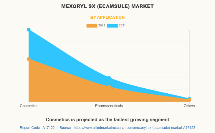 Mexoryl SX (Ecamsule) Market by Application