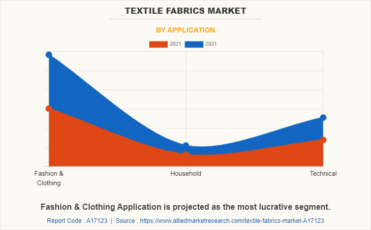 Textile Fabrics Market by Application