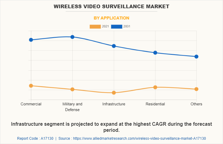 Wireless Video Surveillance Market by Application