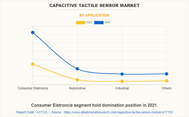 Capacitive Tactile Sensor Market by Application