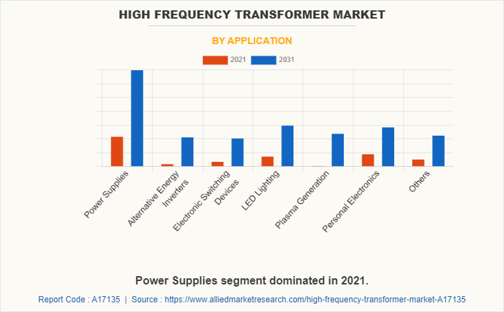 High Frequency Transformer Market by Application