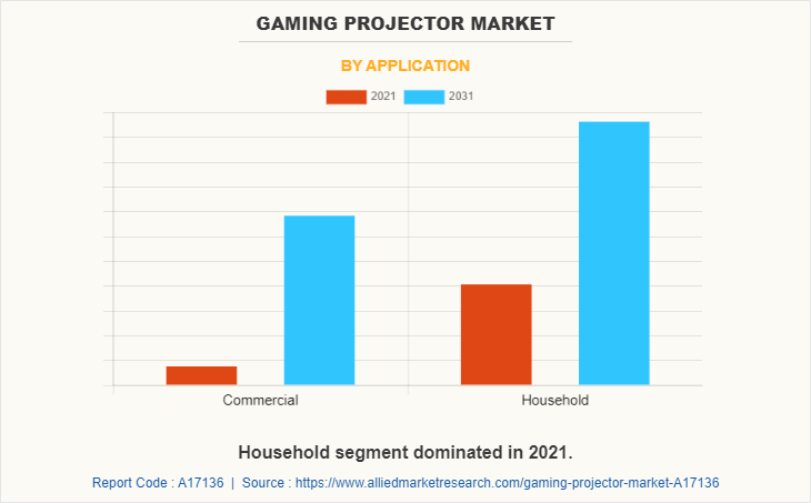 Gaming Projector Market by Application