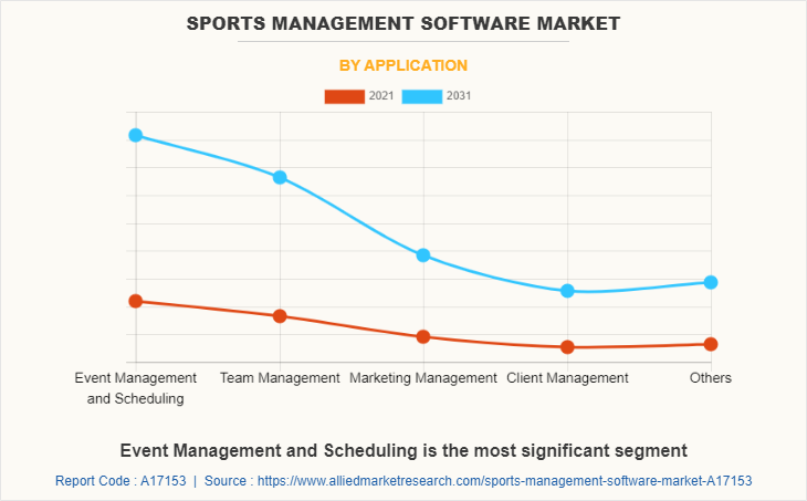 Sports Management Software Market by Application