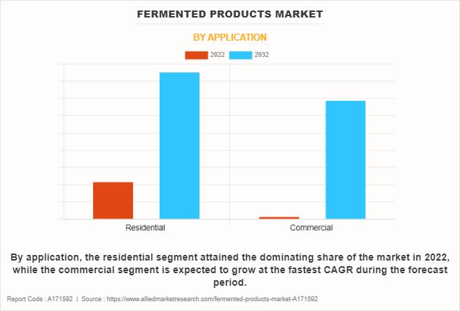Fermented Products Market by Application