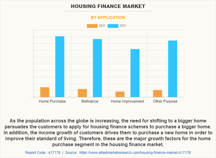 Housing Finance Market by Application