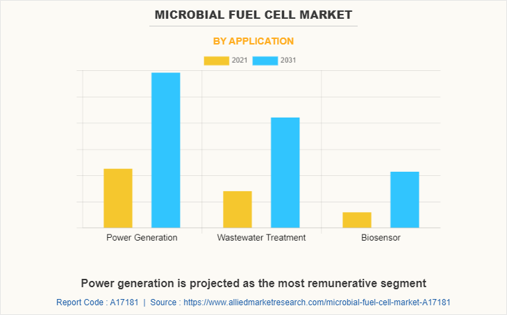 Microbial Fuel Cell Market by Application