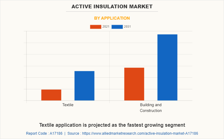 Active Insulation Market by Application
