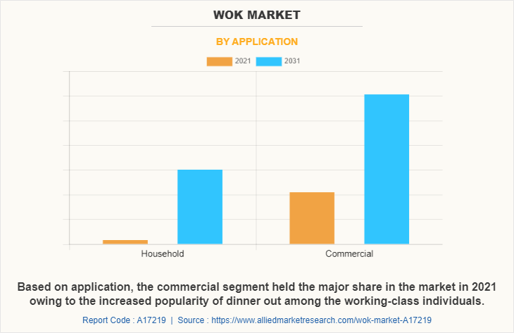 Wok Market by Application