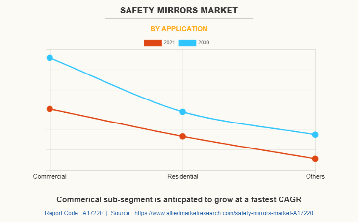 Safety Mirrors Market by Application