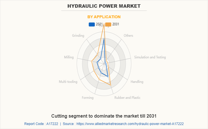 Hydraulic Power Market by Application