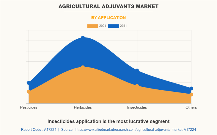 Agricultural Adjuvants Market by Application