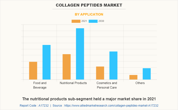 Collagen Peptides Market by Application