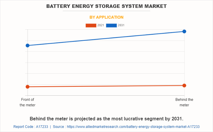 Battery Energy Storage System Market by Application