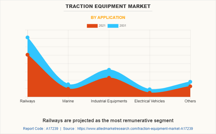 Traction Equipment Market by Application