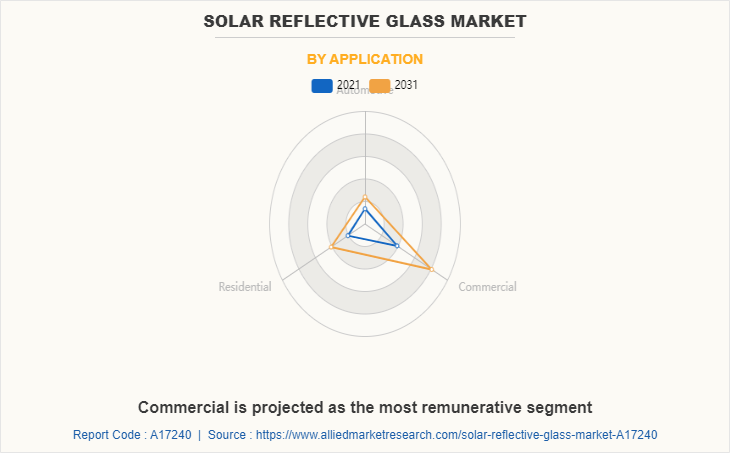 Solar Reflective Glass Market by Application
