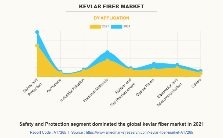 Kevlar Fiber Market by Application