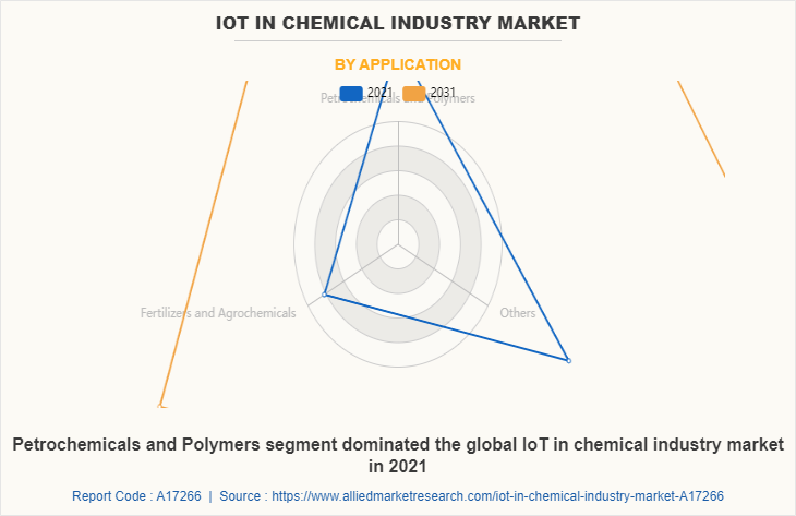IoT in Chemical Industry Market by Application