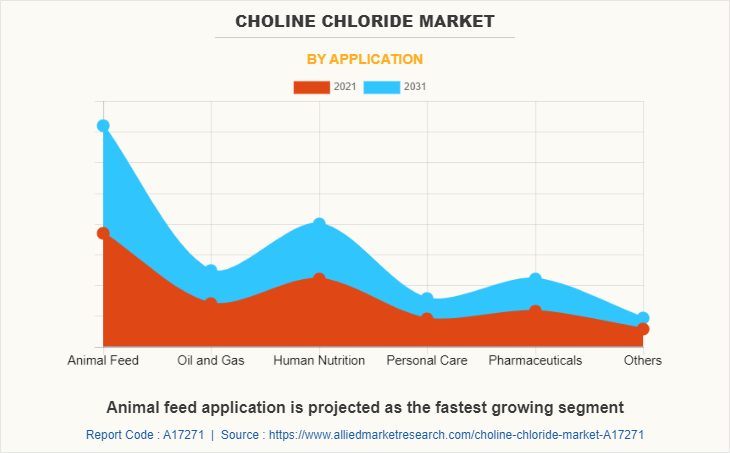 Choline Chloride Market by Application