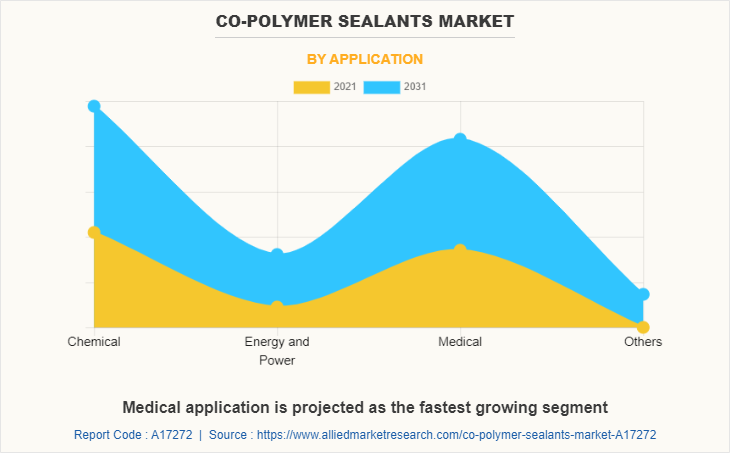 Co-Polymer Sealants Market by Application