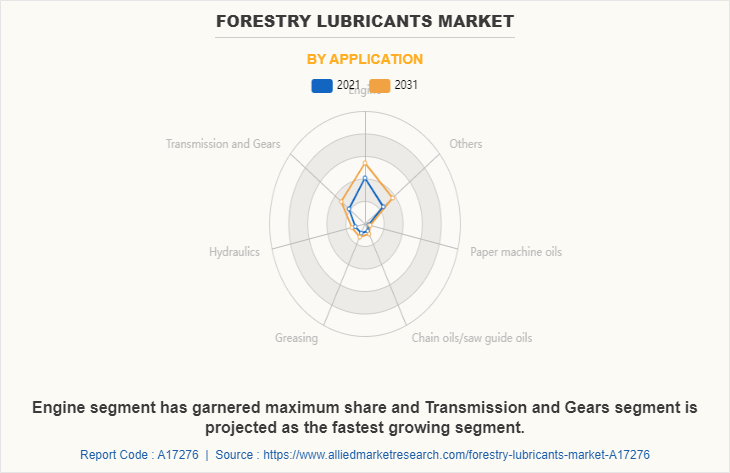 Forestry Lubricants Market by Application