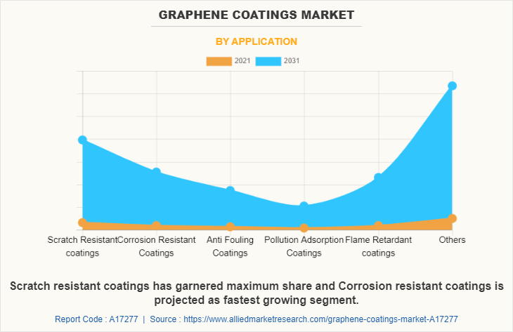 Graphene Coatings Market by Application