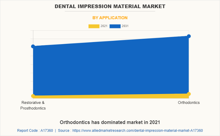Dental Impression Material Market by Application