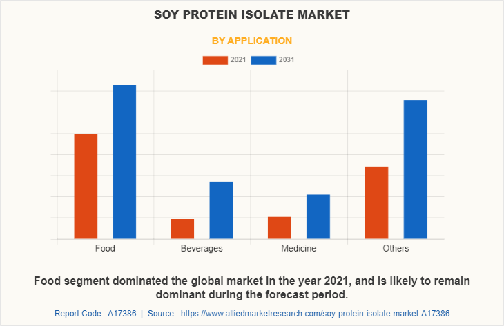 Soy Protein Isolate Market by Application