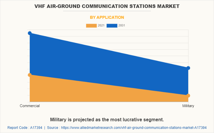 VHF Air-Ground Communication Stations Market by Application