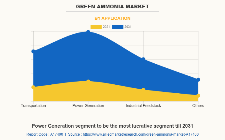 Green Ammonia Market by Application