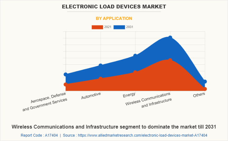 Electronic Load Devices Market by Application