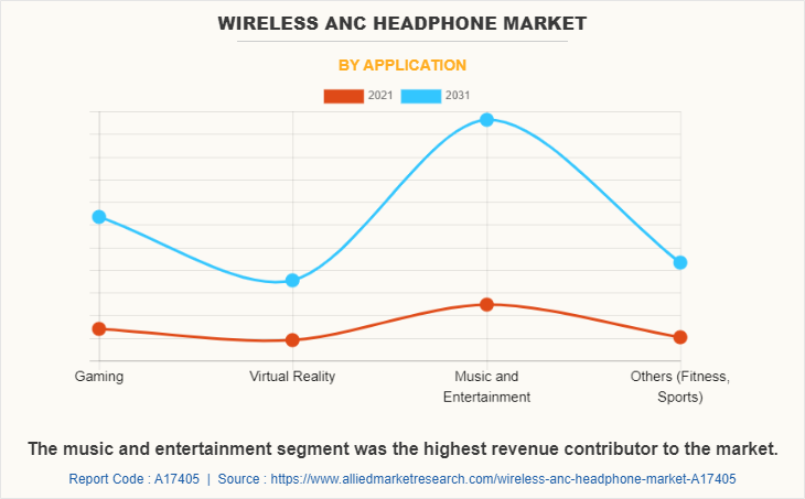 Wireless Anc Headphone Market by Application